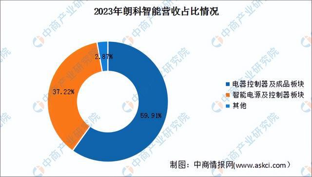 2024年中国智能控制器行业市场前景预测研究(简版)(图11) 2024年中国智能控制器行业市场前景预测研究(简版)(图11)