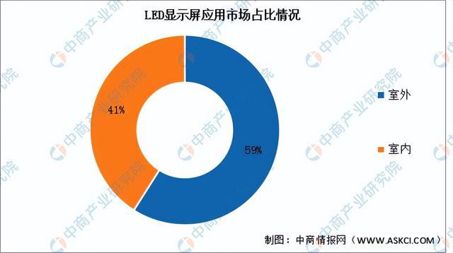 2024年中国LED显示屏行业市场前景预测研究（简版）(图6)