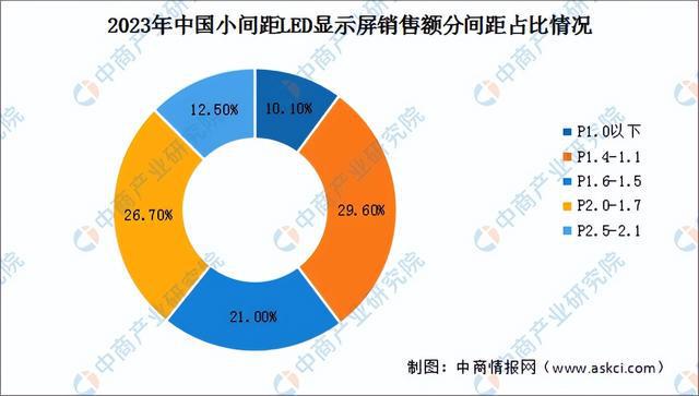 2024年中国LED显示屏行业市场前景预测研究（简版）(图5)