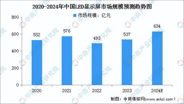 2024年中国LED显示屏行业市场前景预测研究（简版）(图3)