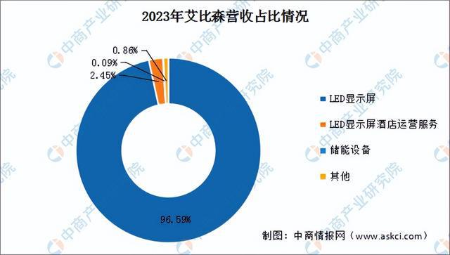 2024年中国LED显示屏行业市场前景预测研究（简版）(图13)