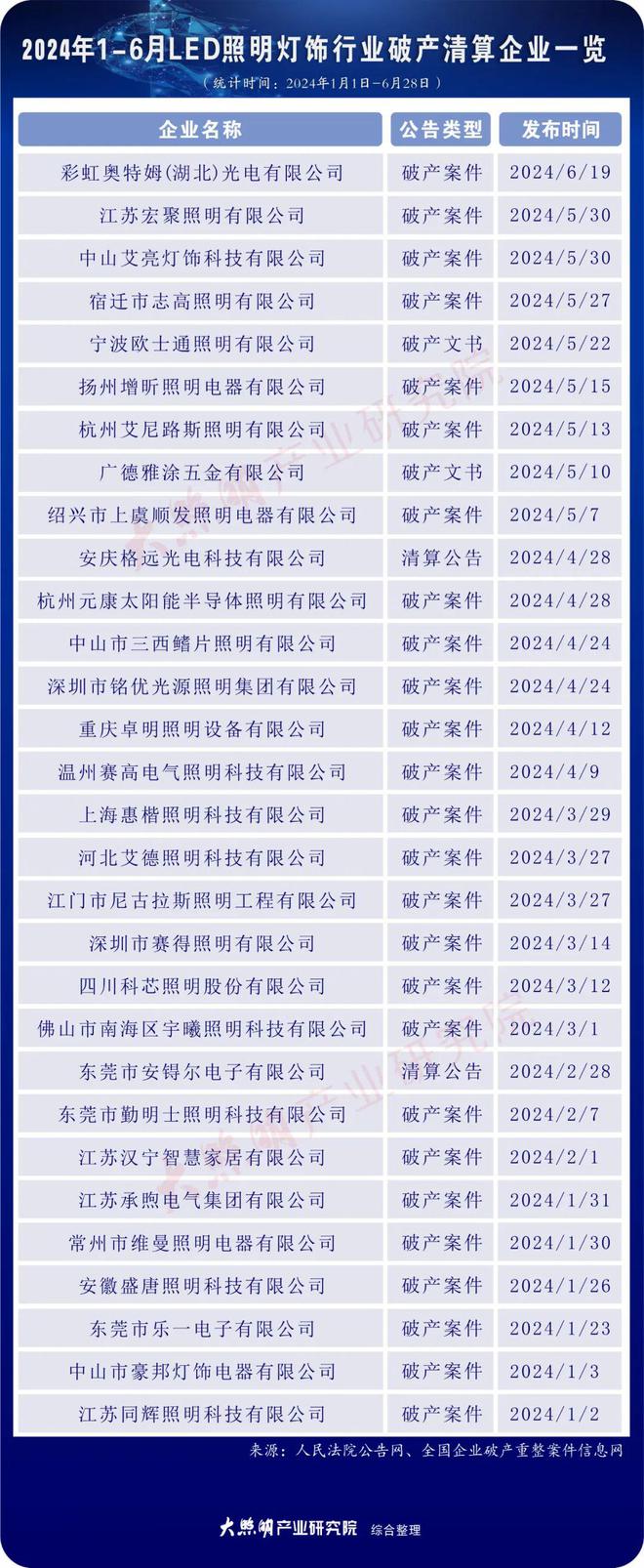 2024年至今超100家房企、超60家装企破产!照明企业呢?破产这个数…(图1) 2024年至今超100家房企、超60家装企破产!照明企业呢?破产这个数…(图1)