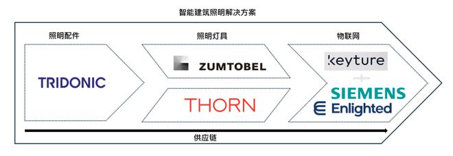 专访 奥德堡:不放弃智能照明的最后一公里(图3) 专访 奥德堡:不放弃智能照明的最后一公里(图3)