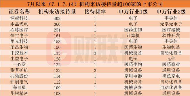 7月以来这些上市公司被“踏破门槛”!无人驾驶概念股获机构组团调研机构接待来访量居前的个股名单一览(图1) 7月以来这些上市公司被“踏破门槛”!无人驾驶概念股获机构组团调研机构接待来访量居前的个股名单一览(图1)