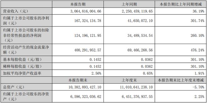 蔚蓝锂芯：上半年LED业务营收约751亿元同比增长约2470%(图1)