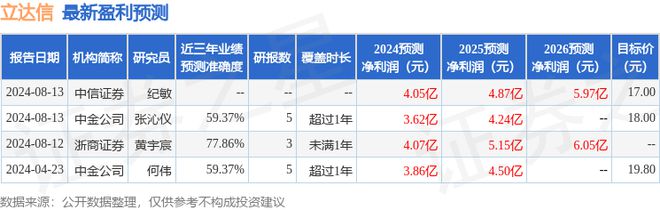 立达信：8月13日接受机构调研浙商证券、磐厚动量(上海)资本管理有限公司等多家机构参与(图1)