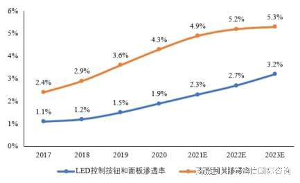 品牌认证：LED控制器行业市场规模现状分析及未来发展趋势预测(图1)