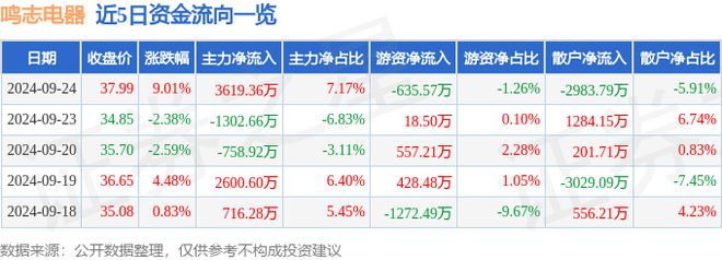 鸣志电器（603728）9月24日主力资金净买入361936万元(图1)