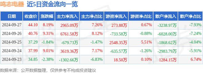 鸣志电器(603728)9月27日主力资金净买入296509万元(图1) 鸣志电器(603728)9月27日主力资金净买入296509万元(图1)