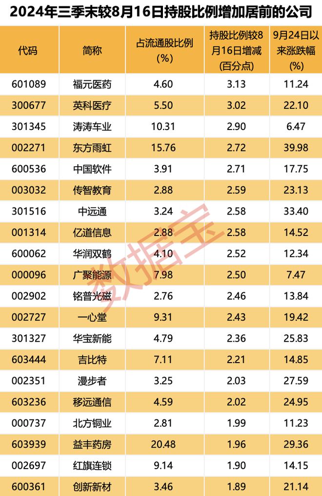 持仓路径曝光!连续3个季度加仓的个股揭秘低估值滞涨股仅12只(图4) 持仓路径曝光!连续3个季度加仓的个股揭秘低估值滞涨股仅12只(图4)