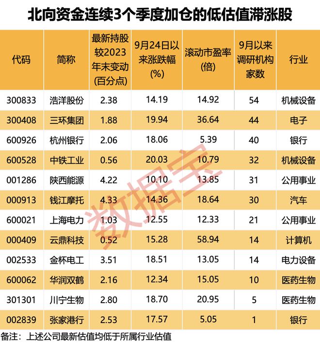 持仓路径曝光!连续3个季度加仓的个股揭秘低估值滞涨股仅12只(图5) 持仓路径曝光!连续3个季度加仓的个股揭秘低估值滞涨股仅12只(图5)