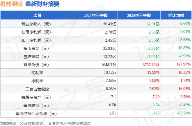 得邦照明(603303)2024年三季报简析:净利润减701%盈利能力上升(图1) 得邦照明(603303)2024年三季报简析:净利润减701%盈利能力上升(图1)