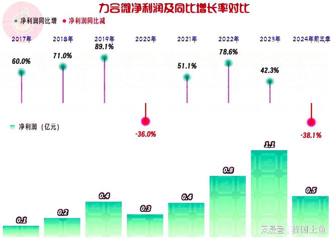 力合微2024年以来发展受阻有几大问题都需要想办法解决才行(图3)
