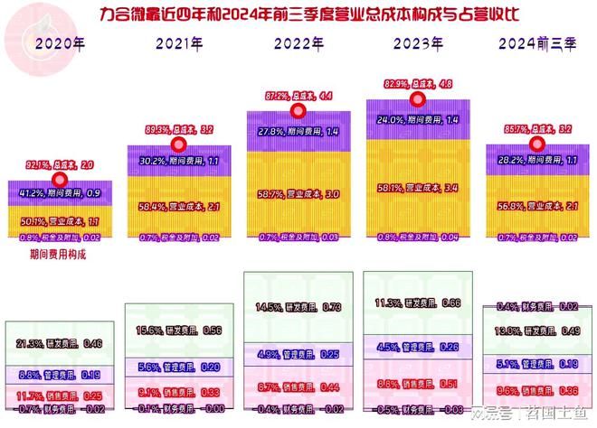 力合微2024年以来发展受阻有几大问题都需要想办法解决才行(图6)