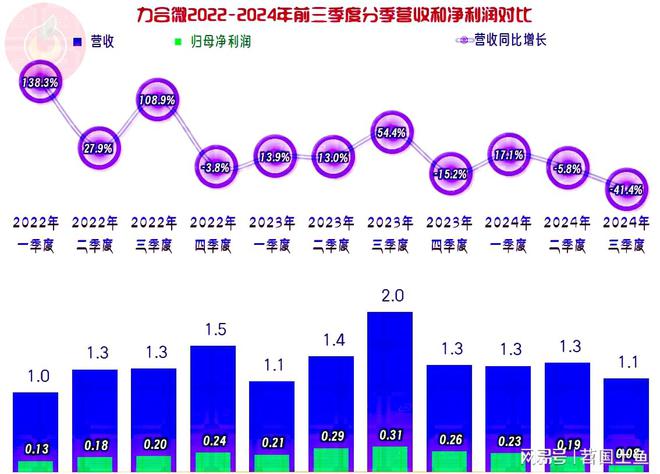力合微2024年以来发展受阻有几大问题都需要想办法解决才行(图4)