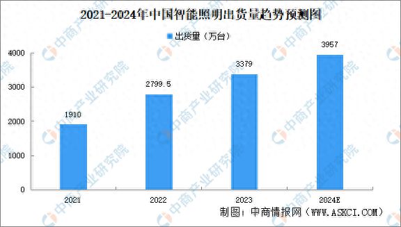 2024年中国智能照明市场现状及行业发展前景预测分析(图1)