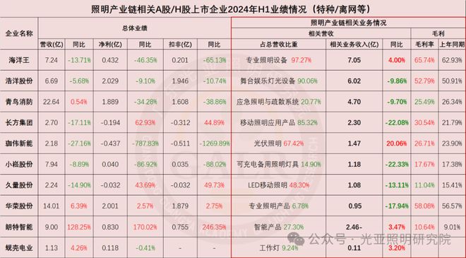 2024上半年照明上市公司业绩排行榜！谁是TOP1？谁在追赶？(图2)