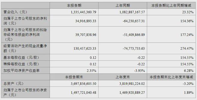 利亚德3631亿、欧普3366亿、伊戈尔2053亿…更多半年报来了！(图1)
