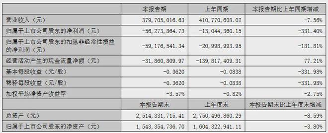 利亚德3631亿、欧普3366亿、伊戈尔2053亿…更多半年报来了！(图2)