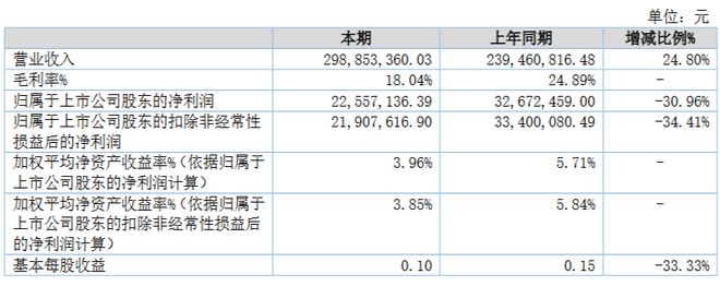 利亚德3631亿、欧普3366亿、伊戈尔2053亿…更多半年报来了！(图4)