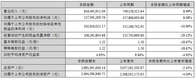 利亚德3631亿、欧普3366亿、伊戈尔2053亿…更多半年报来了！(图3)