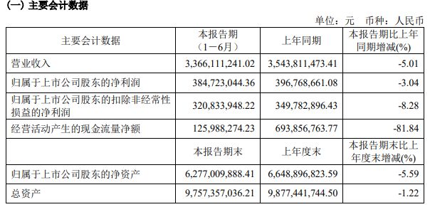 利亚德3631亿、欧普3366亿、伊戈尔2053亿…更多半年报来了！(图8)