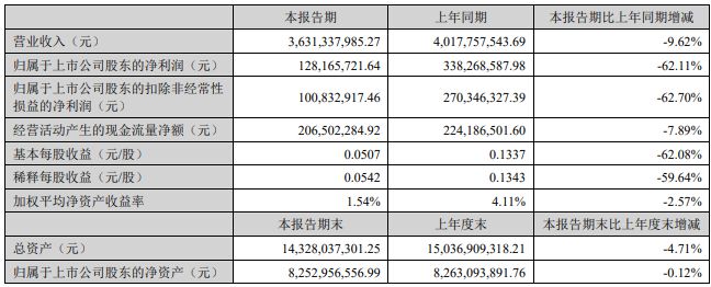 利亚德3631亿、欧普3366亿、伊戈尔2053亿…更多半年报来了！(图9)