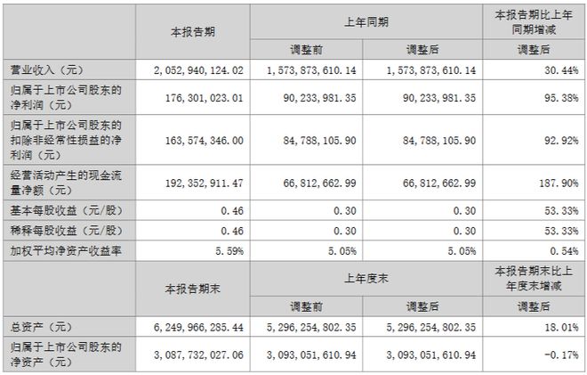 利亚德3631亿、欧普3366亿、伊戈尔2053亿…更多半年报来了！(图5)