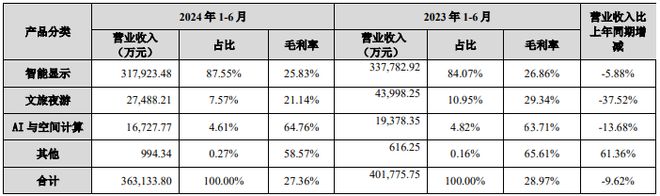 利亚德3631亿、欧普3366亿、伊戈尔2053亿…更多半年报来了！(图10)