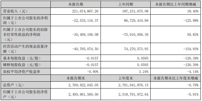 利亚德3631亿、欧普3366亿、伊戈尔2053亿…更多半年报来了！(图12)