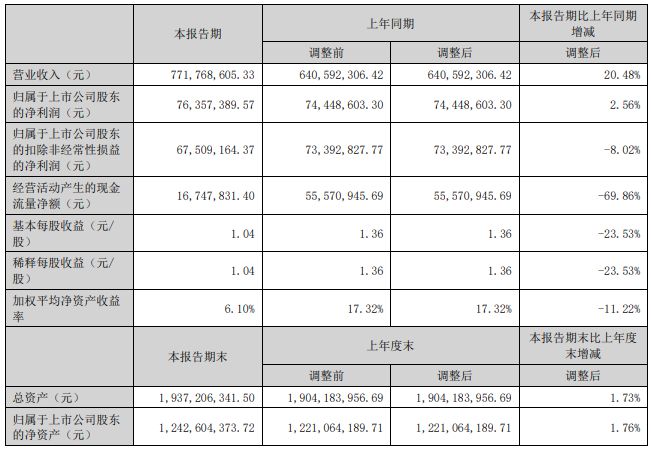 利亚德3631亿、欧普3366亿、伊戈尔2053亿…更多半年报来了！(图11)