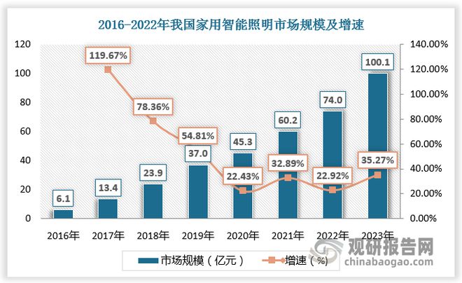 中国智能照明行业现状深度研究与投资前景(2024-2031年)(图3) 中国智能照明行业现状深度研究与投资前景(2024-2031年)(图3)