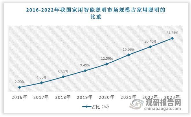 中国智能照明行业现状深度研究与投资前景(2024-2031年)(图4) 中国智能照明行业现状深度研究与投资前景(2024-2031年)(图4)