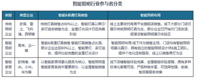 中国智能照明行业现状深度研究与投资前景(2024-2031年)(图5) 中国智能照明行业现状深度研究与投资前景(2024-2031年)(图5)