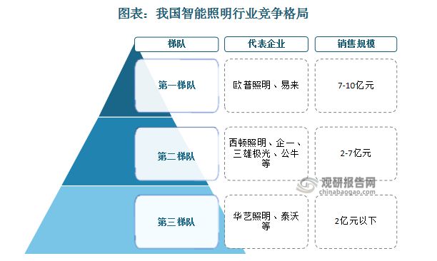 中国智能照明行业现状深度研究与投资前景(2024-2031年)(图6) 中国智能照明行业现状深度研究与投资前景(2024-2031年)(图6)