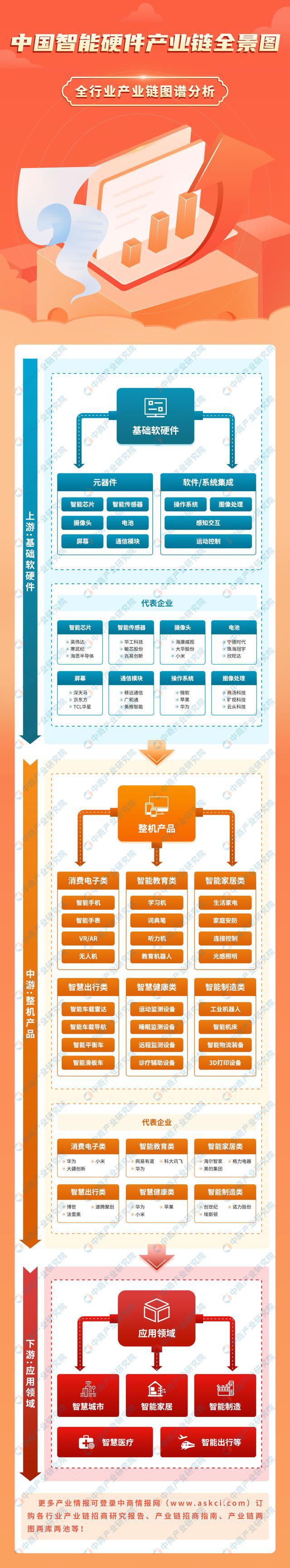 2024年中国智能硬件产业链图谱研究分析(图1)