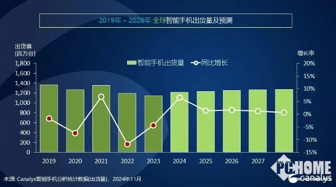 2024手机行业热门事件回顾:华为步步紧逼苹果降价求生(图2) 2024手机行业热门事件回顾:华为步步紧逼苹果降价求生(图2)