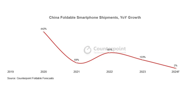 2024手机行业热门事件回顾:华为步步紧逼苹果降价求生(图18) 2024手机行业热门事件回顾:华为步步紧逼苹果降价求生(图18)