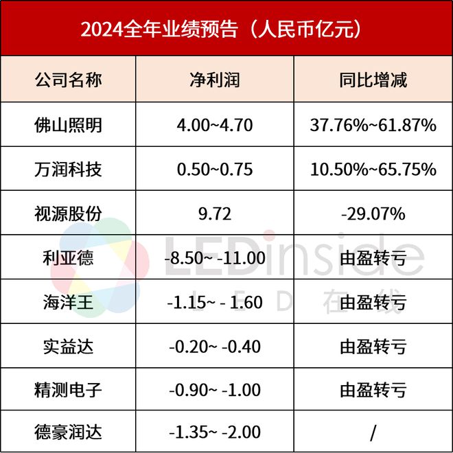佛山照明、利亚德等8家LED企业公布2024年业绩预告(图1)