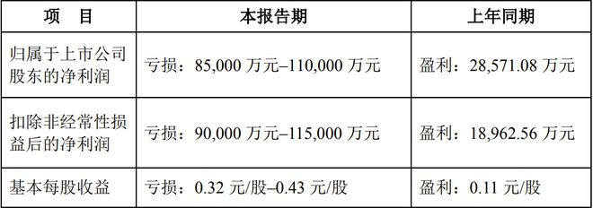 佛山照明、利亚德等8家LED企业公布2024年业绩预告(图5)