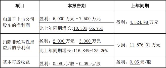 佛山照明、利亚德等8家LED企业公布2024年业绩预告(图3)
