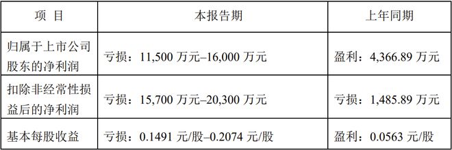 佛山照明、利亚德等8家LED企业公布2024年业绩预告(图6)