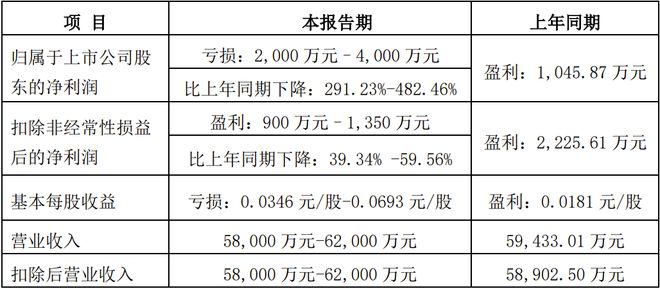 佛山照明、利亚德等8家LED企业公布2024年业绩预告(图7)