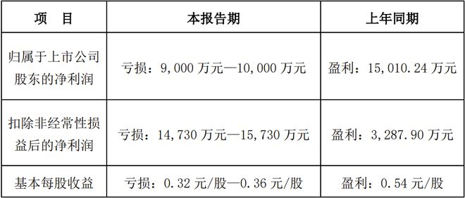 佛山照明、利亚德等8家LED企业公布2024年业绩预告(图8)