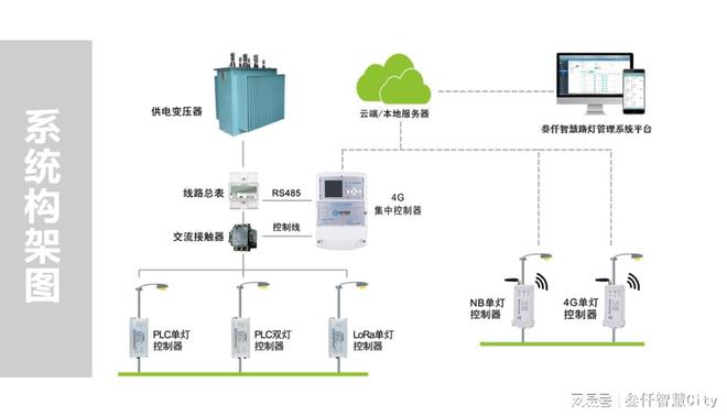 智能照明的未来发展趋势、前景与方向(图1) 智能照明的未来发展趋势、前景与方向(图1)