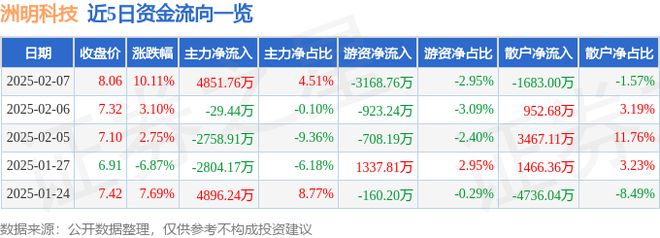 洲明科技(300232)2月7日主力资金净买入485176万元(图1) 洲明科技(300232)2月7日主力资金净买入485176万元(图1)