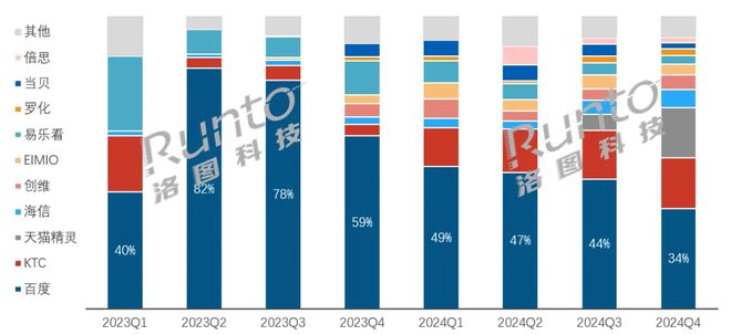 2024年闺蜜机爆发！小度领先天猫精灵成黑马AI是功臣？(图3)