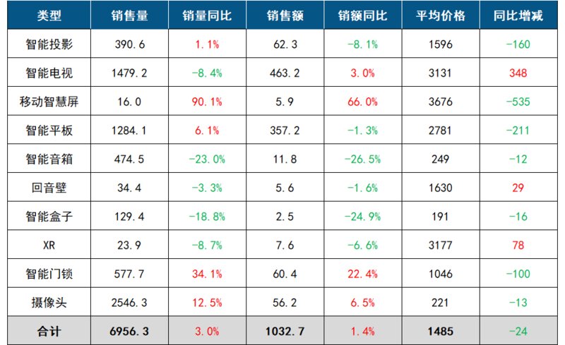 2024中国客厅智能设备：销量涨30%零售额达10327亿(图1)
