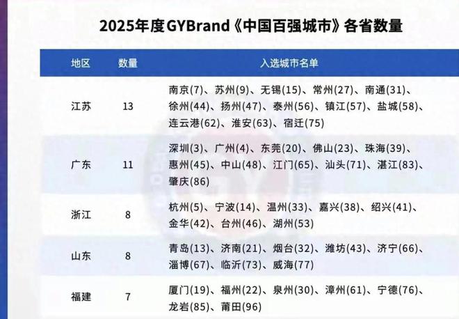 广东11市入围全国百强城市:东莞第20中山第48湛江第83(图1) 广东11市入围全国百强城市:东莞第20中山第48湛江第83(图1)