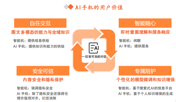AI+手机:产业的范式革命与生态重构(图1) AI+手机:产业的范式革命与生态重构(图1)